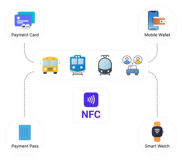Multi-modal integration for unified<br /> transportation
